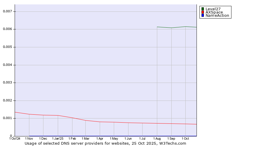 Historical trends in the usage of Level27 vs. AXSpace vs. NameAction