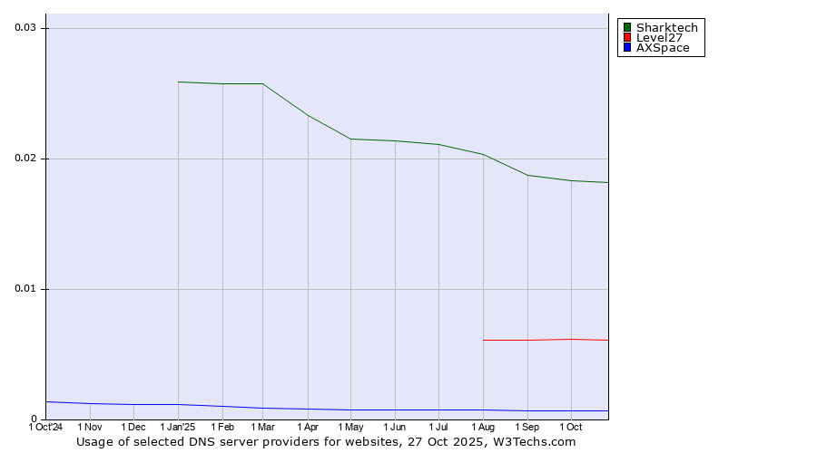 Historical trends in the usage of Sharktech vs. Level27 vs. AXSpace
