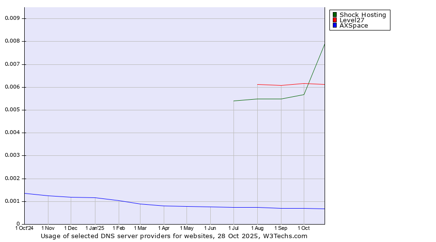 Historical trends in the usage of Shock Hosting vs. Level27 vs. AXSpace