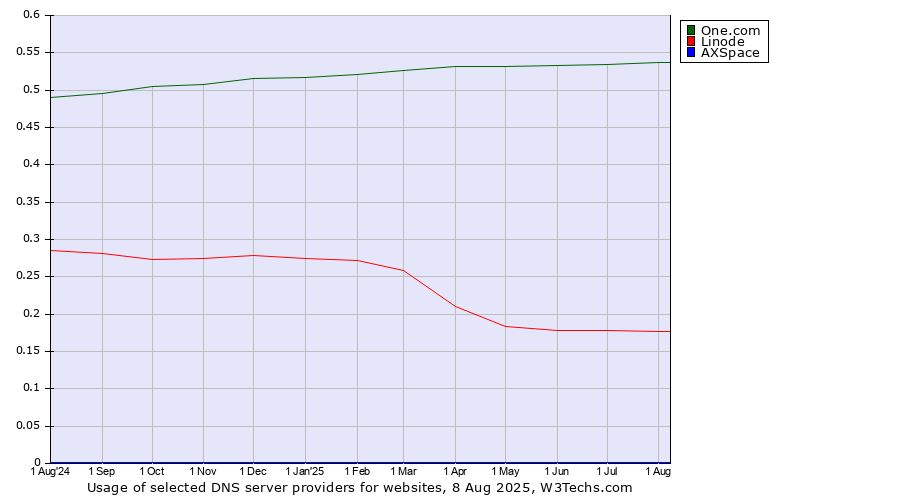Historical trends in the usage of One.com vs. Linode vs. AXSpace