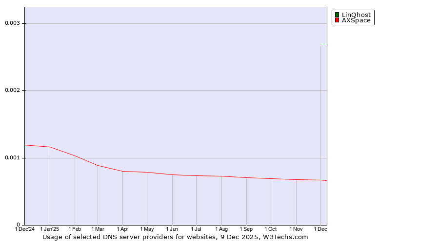 Historical trends in the usage of LinQhost vs. AXSpace