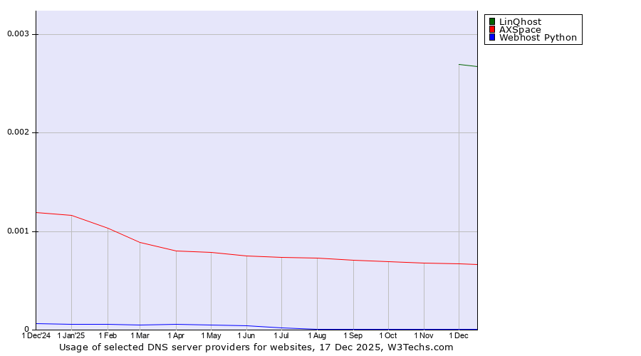 Historical trends in the usage of LinQhost vs. AXSpace vs. Webhost Python