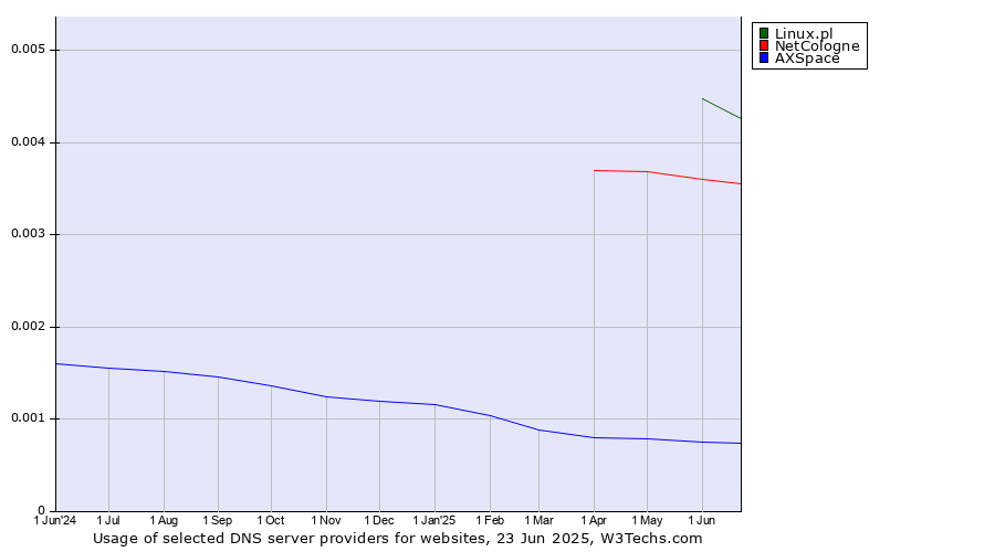 Historical trends in the usage of Linux.pl vs. NetCologne vs. AXSpace