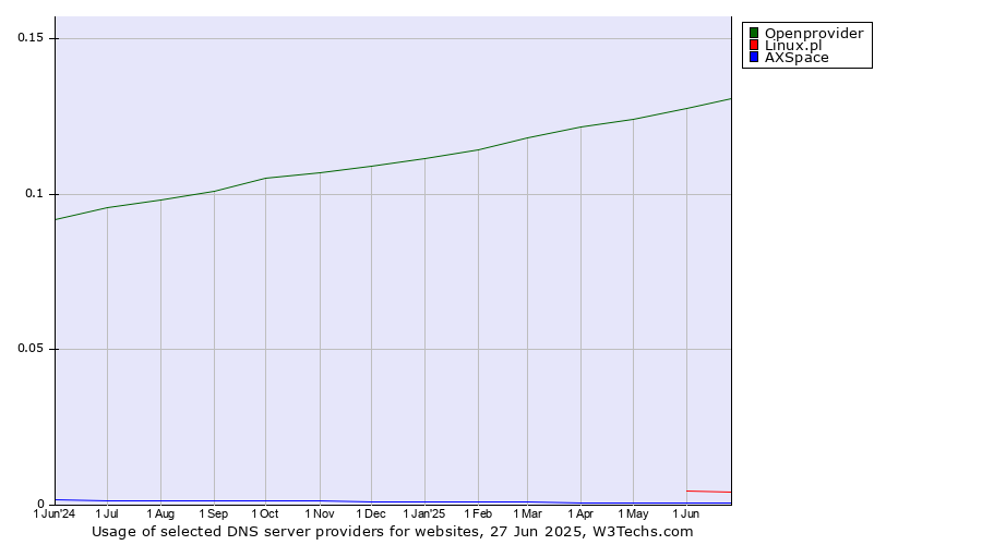 Historical trends in the usage of Openprovider vs. Linux.pl vs. AXSpace