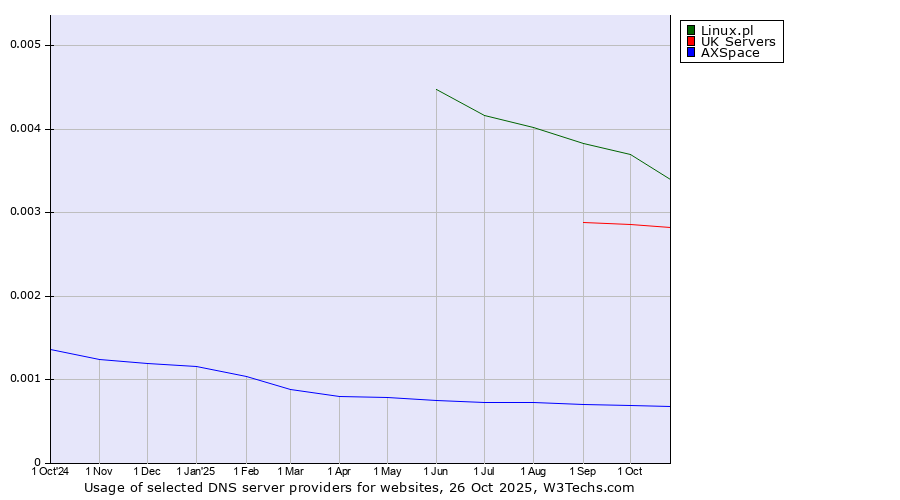 Historical trends in the usage of Linux.pl vs. UK Servers vs. AXSpace