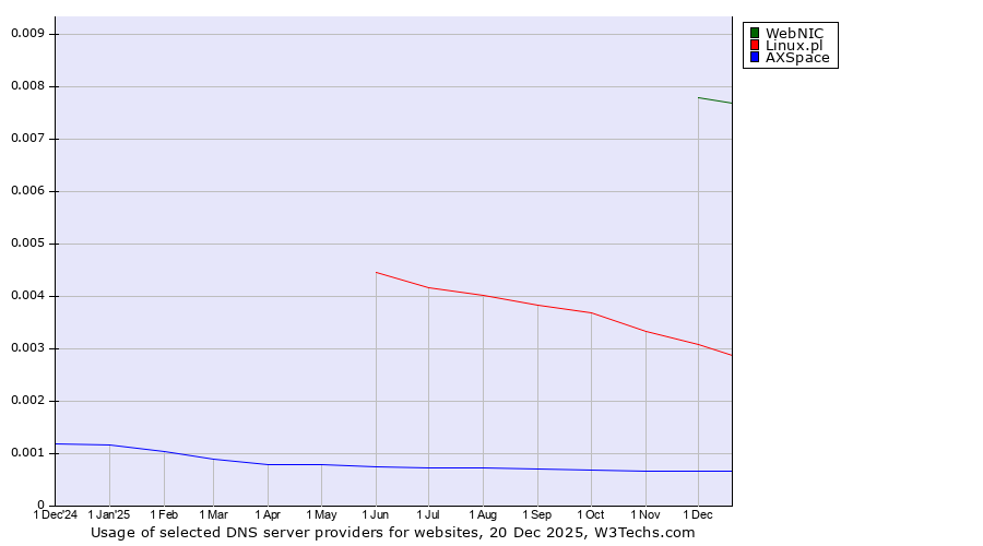 Historical trends in the usage of WebNIC vs. Linux.pl vs. AXSpace