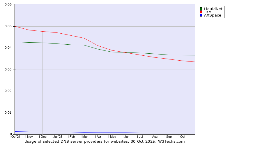 Historical trends in the usage of LiquidNet vs. IBM vs. AXSpace