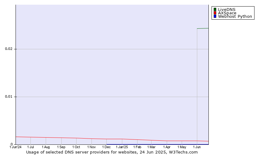 Historical trends in the usage of LiveDNS vs. AXSpace vs. Webhost Python