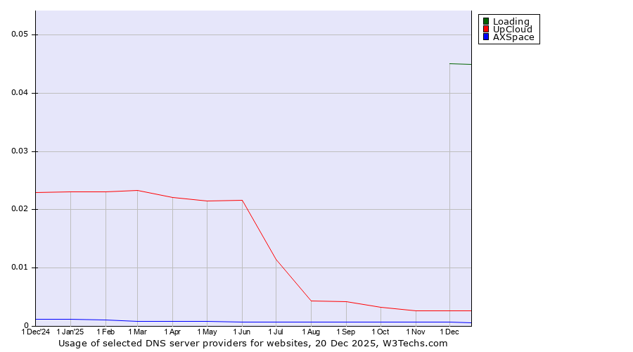 Historical trends in the usage of Loading vs. UpCloud vs. AXSpace