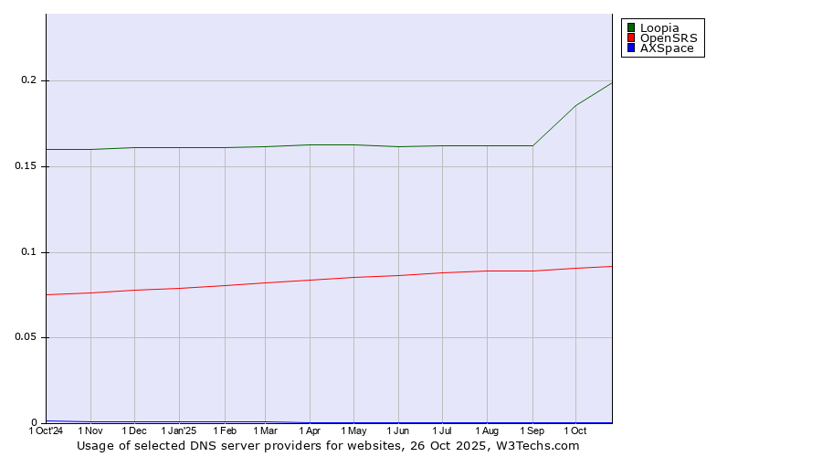 Historical trends in the usage of Loopia vs. OpenSRS vs. AXSpace