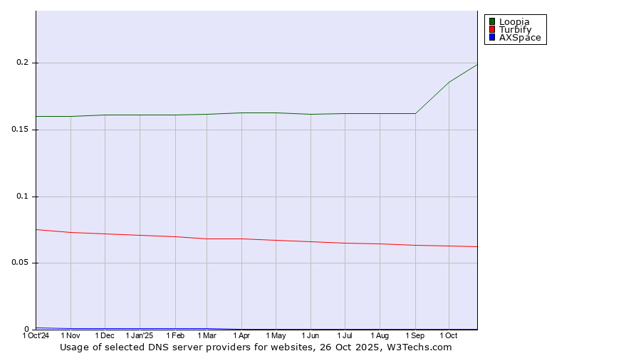 Historical trends in the usage of Loopia vs. Turbify vs. AXSpace