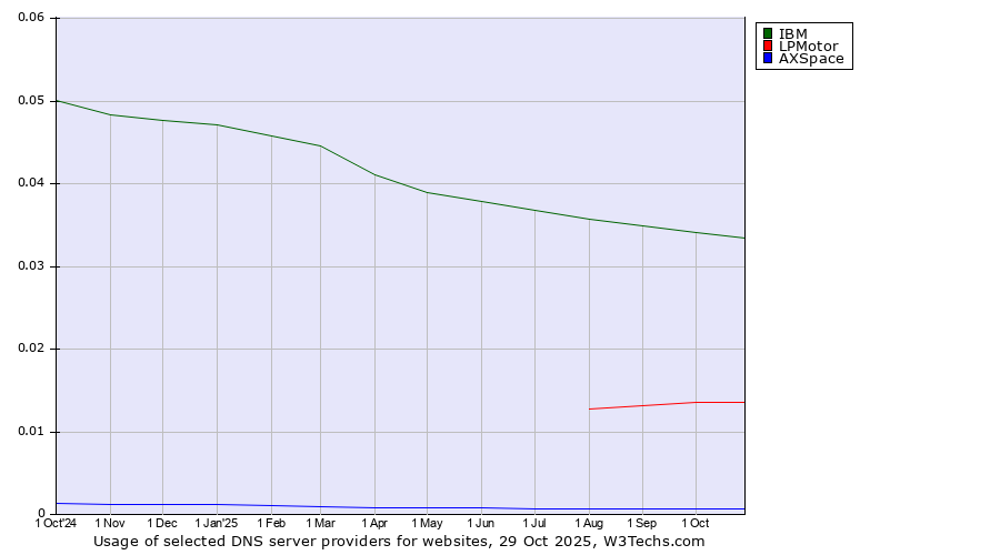 Historical trends in the usage of IBM vs. LPMotor vs. AXSpace