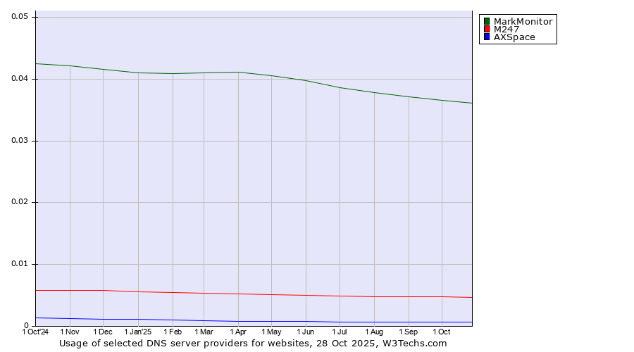 Historical trends in the usage of MarkMonitor vs. M247 vs. AXSpace