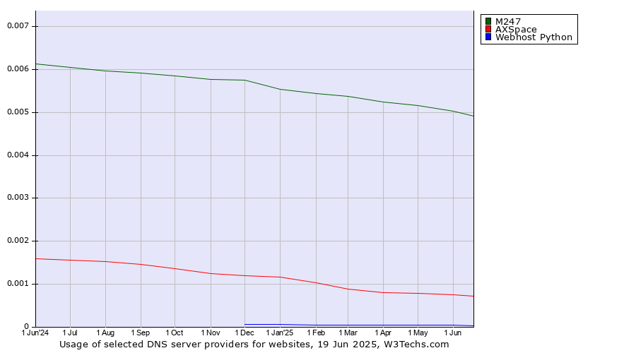 Historical trends in the usage of M247 vs. AXSpace vs. Webhost Python