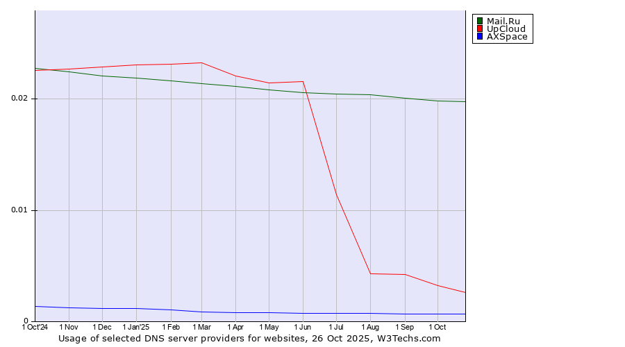 Historical trends in the usage of Mail.Ru vs. UpCloud vs. AXSpace