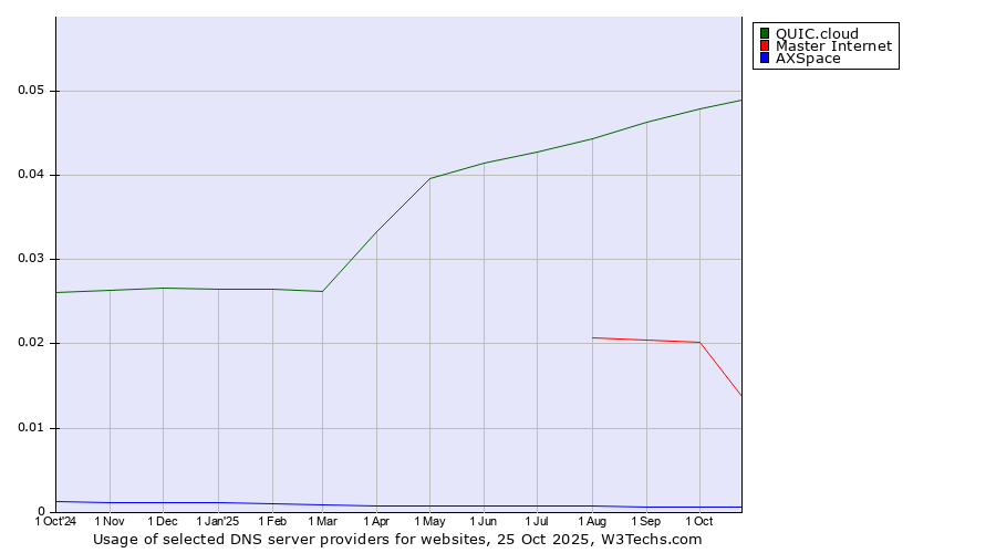 Historical trends in the usage of QUIC.cloud vs. Master Internet vs. AXSpace