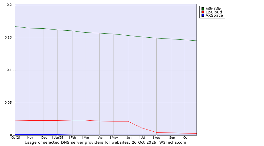 Historical trends in the usage of Mắt Bão vs. UpCloud vs. AXSpace
