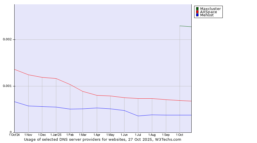 Historical trends in the usage of Maxcluster vs. AXSpace vs. Mehost