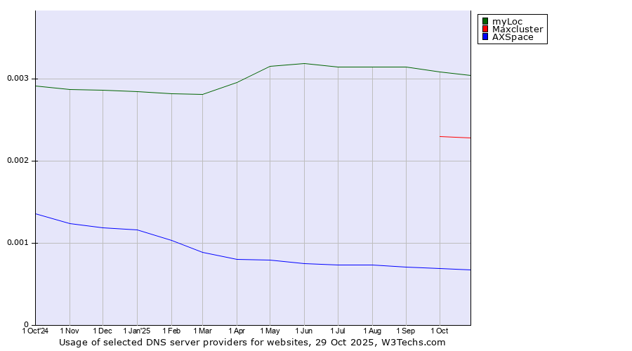 Historical trends in the usage of myLoc vs. Maxcluster vs. AXSpace