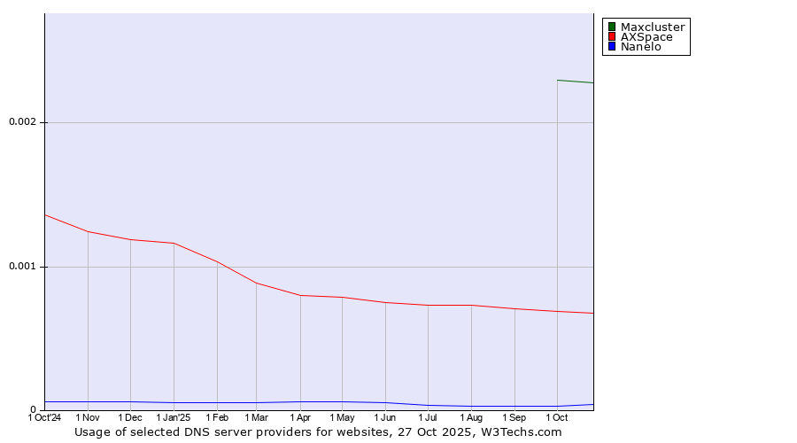 Historical trends in the usage of Maxcluster vs. AXSpace vs. Nanelo