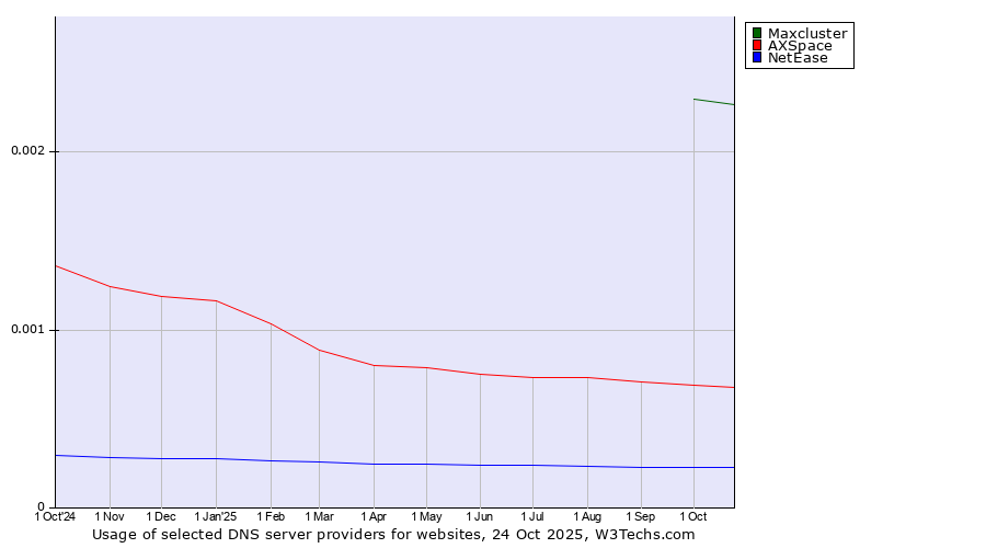 Historical trends in the usage of Maxcluster vs. AXSpace vs. NetEase