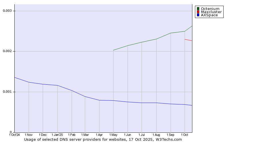 Historical trends in the usage of Octenium vs. Maxcluster vs. AXSpace