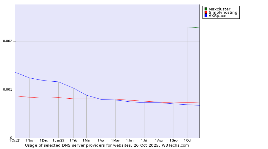 Historical trends in the usage of Maxcluster vs. Simplyhosting vs. AXSpace
