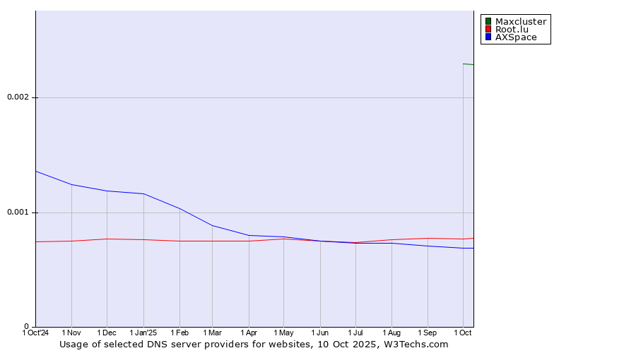 Historical trends in the usage of Maxcluster vs. Root.lu vs. AXSpace