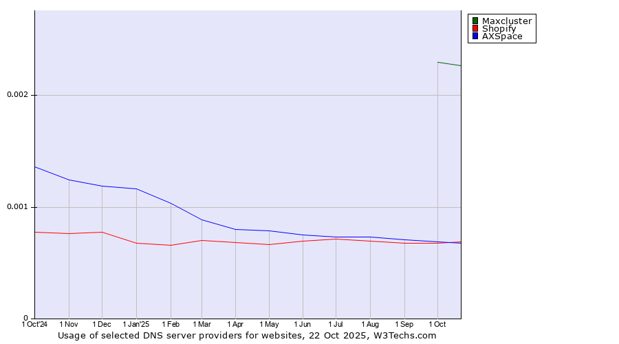 Historical trends in the usage of Maxcluster vs. AXSpace vs. Shopify