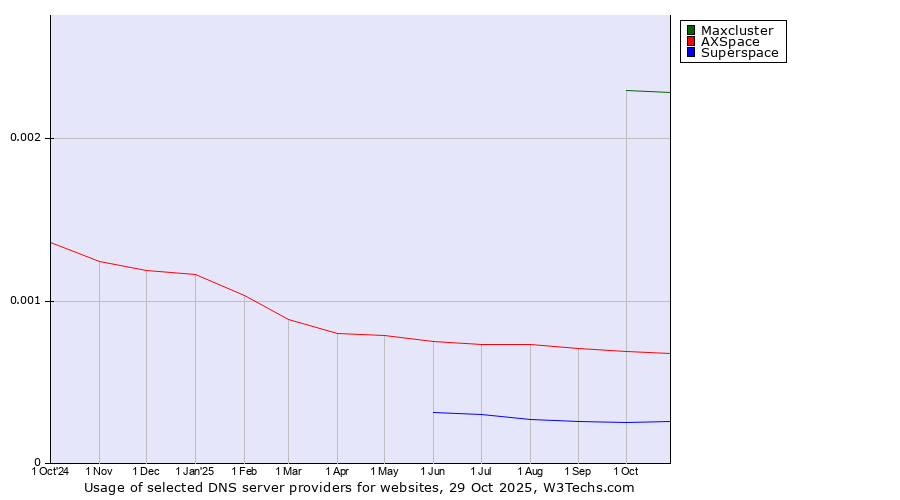 Historical trends in the usage of Maxcluster vs. AXSpace vs. Superspace