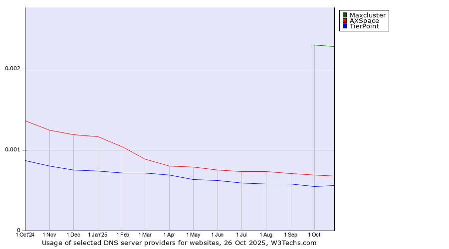 Historical trends in the usage of Maxcluster vs. AXSpace vs. TierPoint