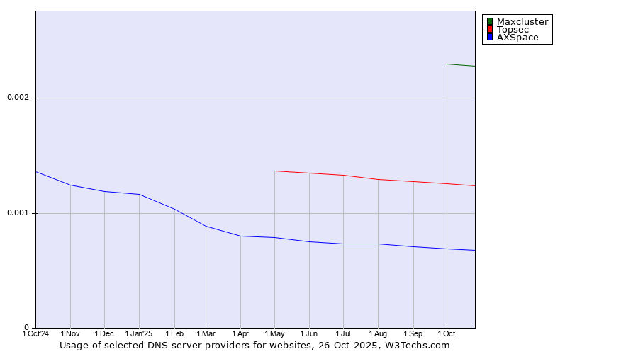 Historical trends in the usage of Maxcluster vs. Topsec vs. AXSpace