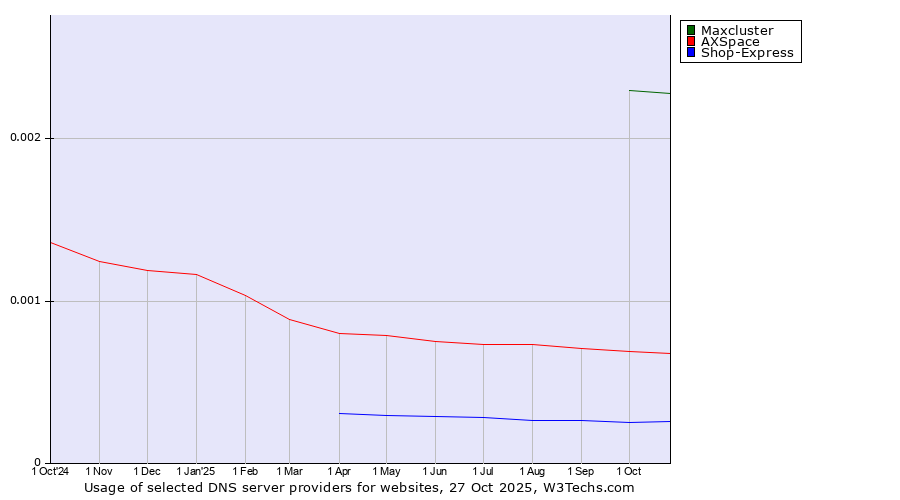 Historical trends in the usage of Maxcluster vs. AXSpace vs. Shop-Express