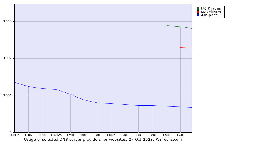 Historical trends in the usage of UK Servers vs. Maxcluster vs. AXSpace
