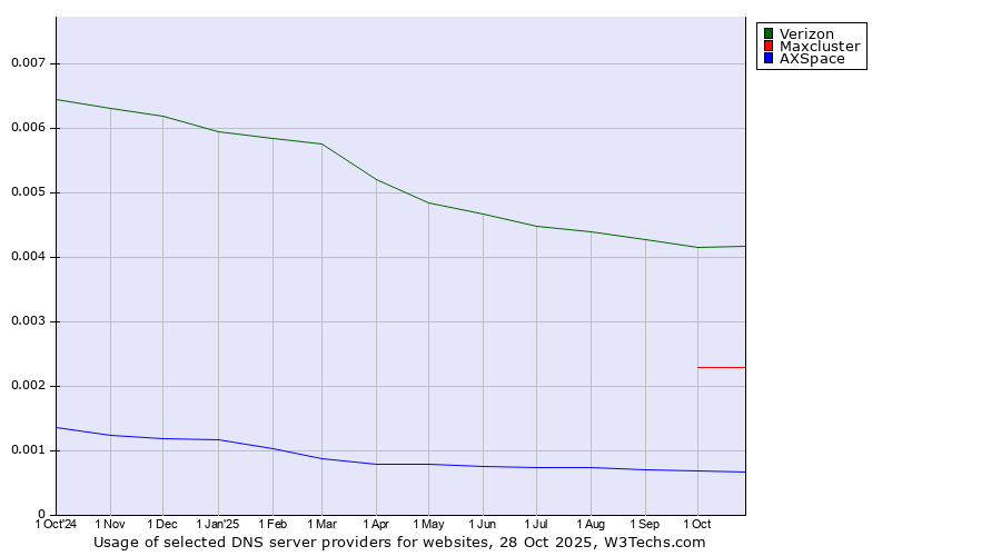 Historical trends in the usage of Verizon vs. Maxcluster vs. AXSpace