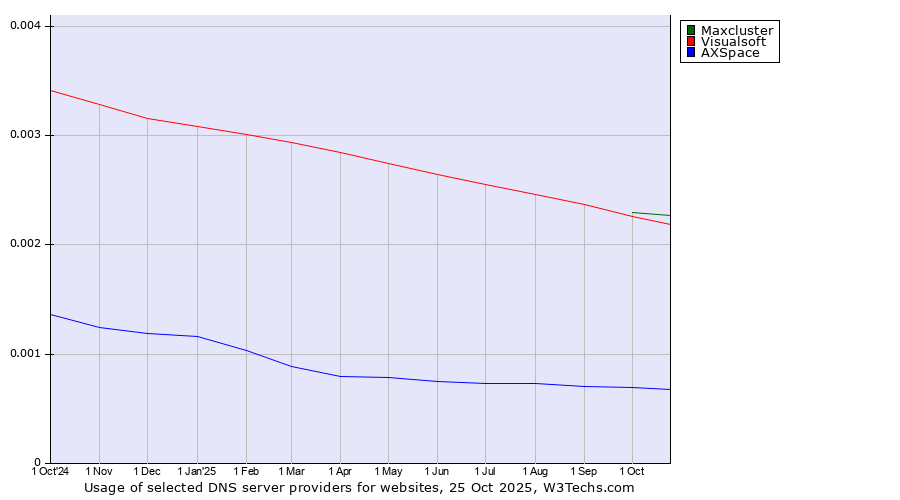 Historical trends in the usage of Maxcluster vs. Visualsoft vs. AXSpace