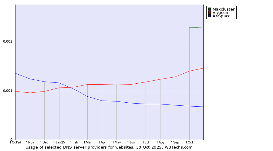 Historical trends in the usage of Maxcluster vs. Vivacom vs. AXSpace