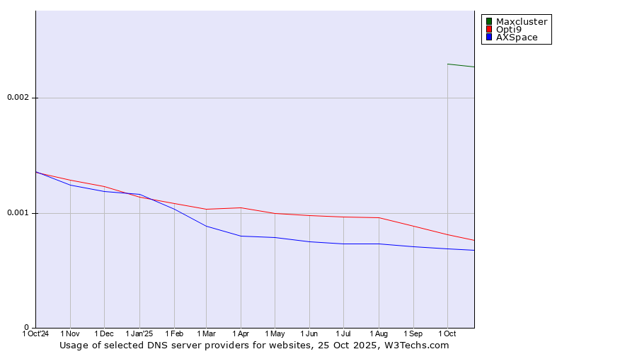 Historical trends in the usage of Maxcluster vs. Opti9 vs. AXSpace