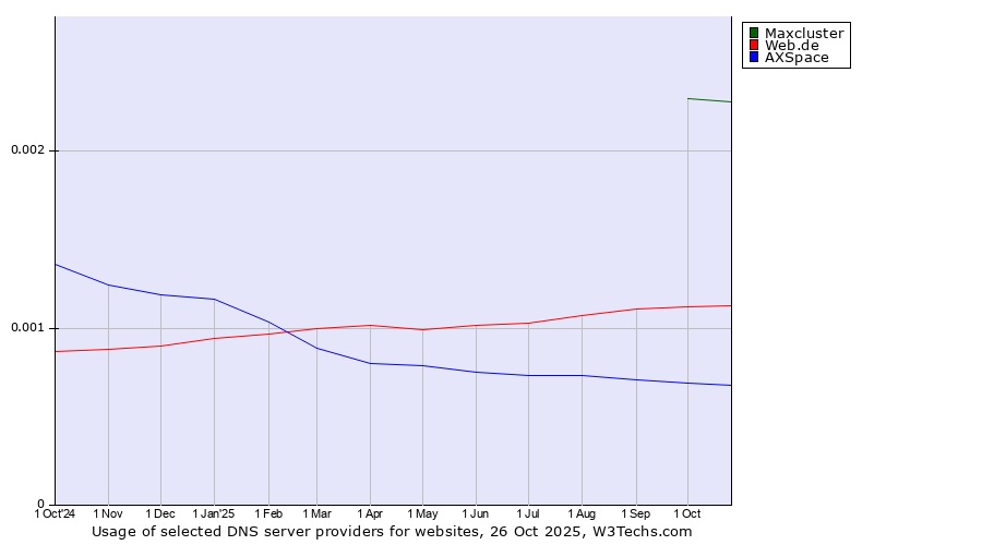 Historical trends in the usage of Maxcluster vs. Web.de vs. AXSpace