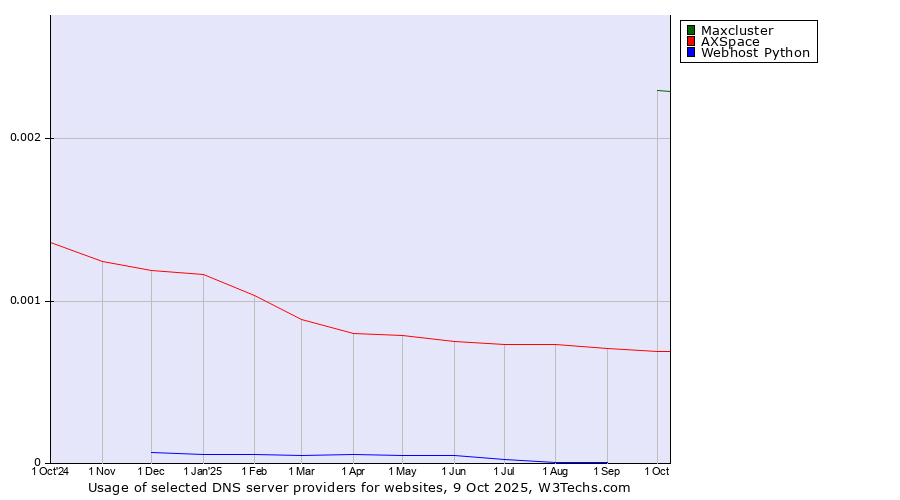 Historical trends in the usage of Maxcluster vs. AXSpace vs. Webhost Python