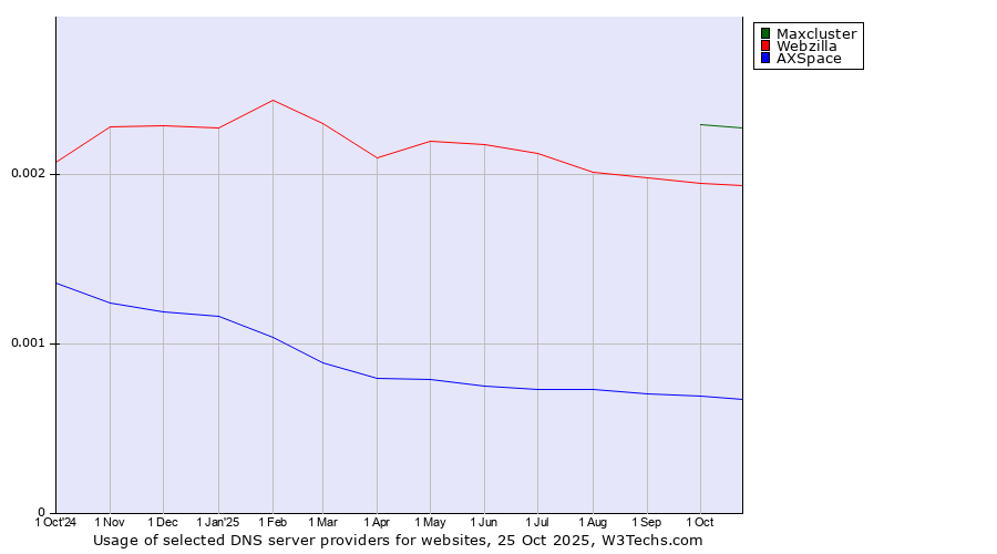Historical trends in the usage of Maxcluster vs. Webzilla vs. AXSpace