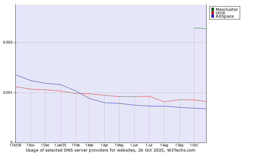 Historical trends in the usage of Maxcluster vs. Uniti vs. AXSpace