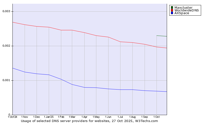 Historical trends in the usage of Maxcluster vs. WorldwideDNS vs. AXSpace
