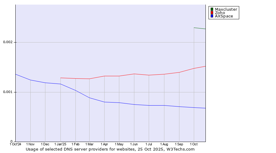 Historical trends in the usage of Maxcluster vs. Zoho vs. AXSpace