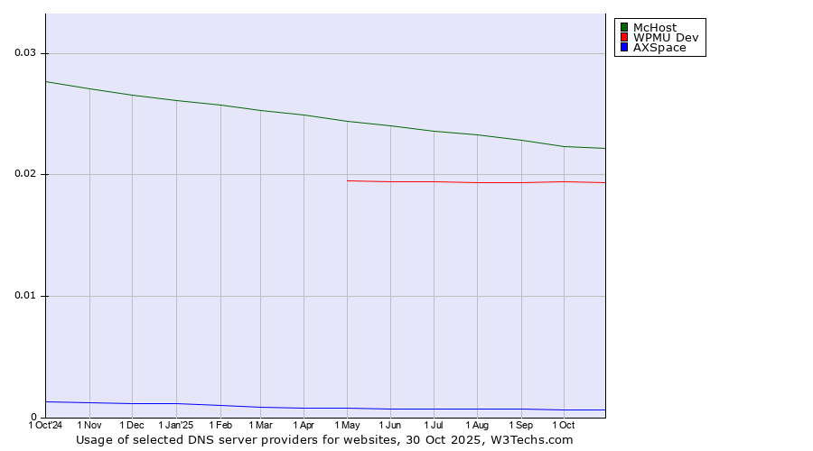 Historical trends in the usage of McHost vs. WPMU Dev vs. AXSpace