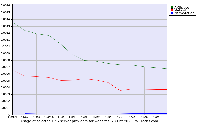 Historical trends in the usage of AXSpace vs. Mehost vs. NameAction