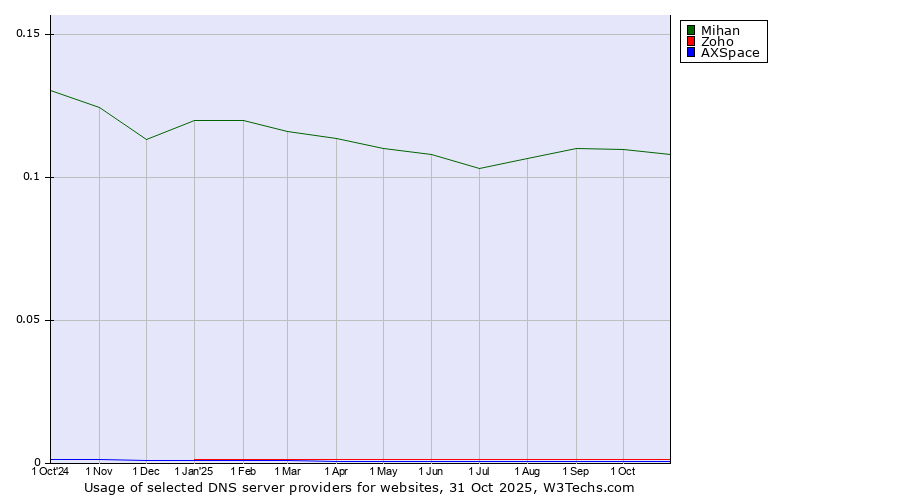 Historical trends in the usage of Mihan vs. Zoho vs. AXSpace