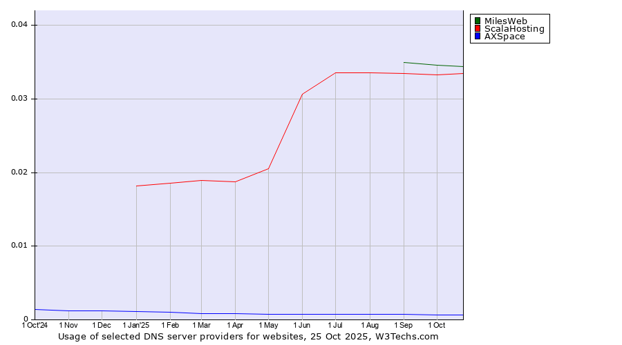 Historical trends in the usage of MilesWeb vs. ScalaHosting vs. AXSpace