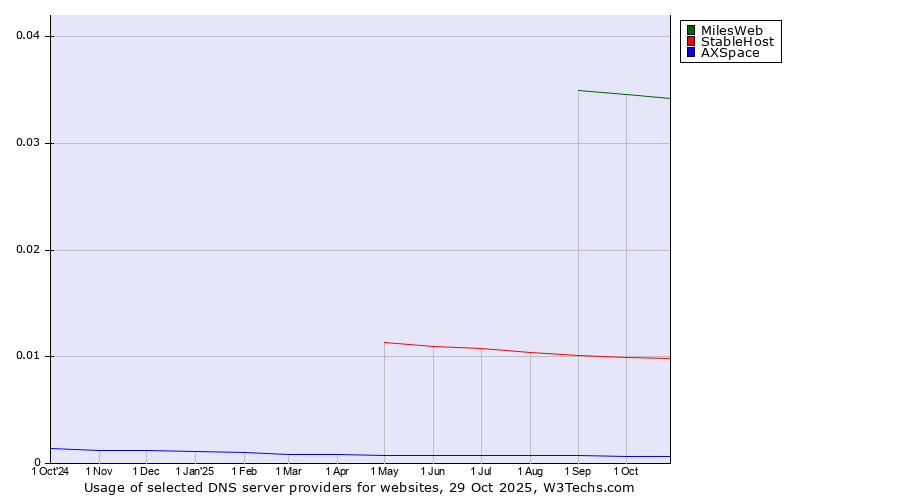Historical trends in the usage of MilesWeb vs. StableHost vs. AXSpace