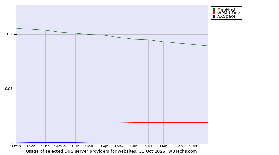 Historical trends in the usage of MiroHost vs. WPMU Dev vs. AXSpace